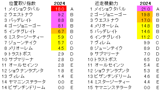 2024　神戸新聞杯　位置取り指数